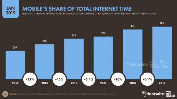 Global Günlük İnternet Erişim İstatistik