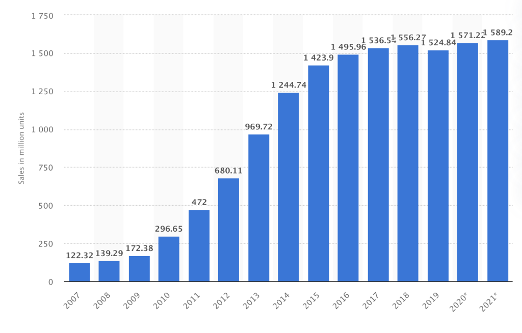 Global Telefon Satış İstatistik