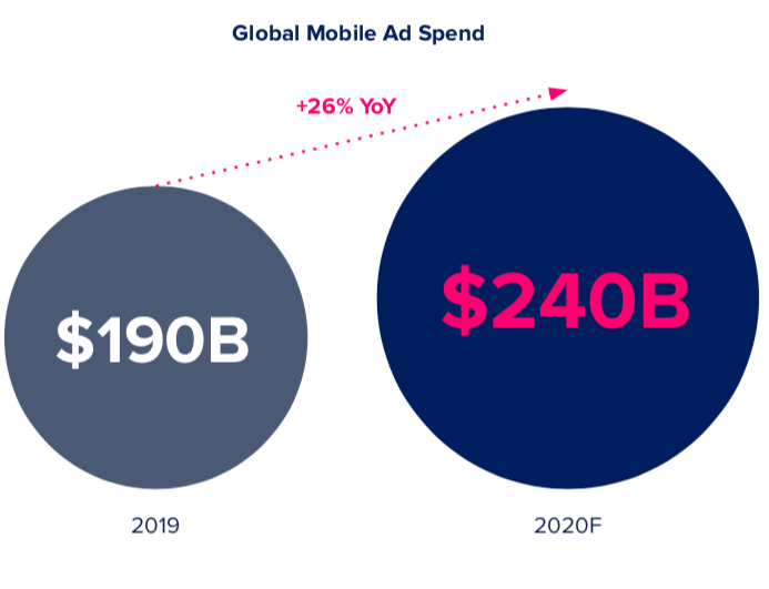 Global Mobil Reklam Harcamaları